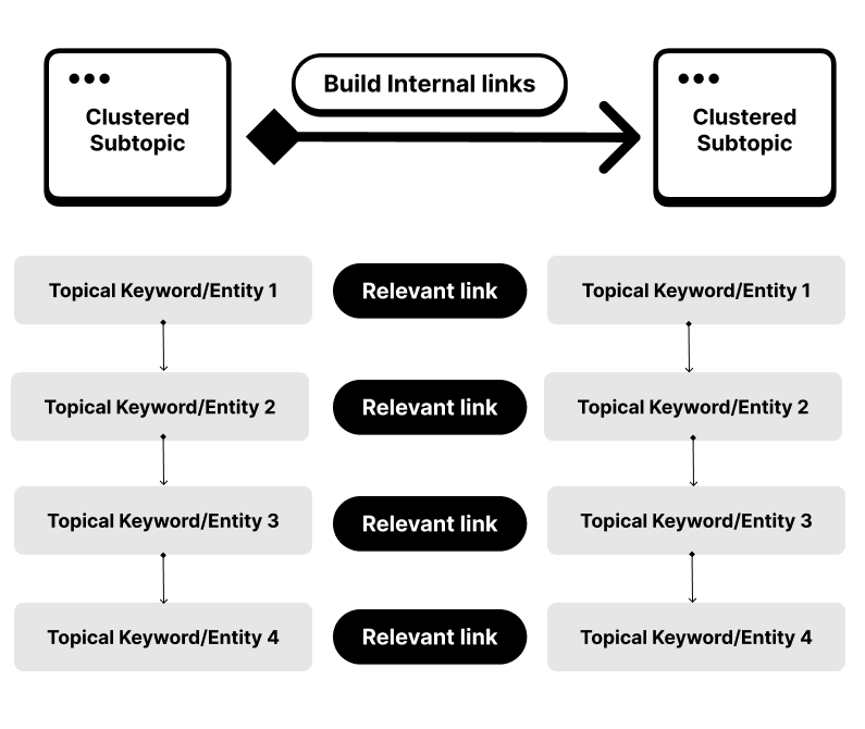 SEO Topical Clusters: Is Your Website Missing This Crucial Strategy?