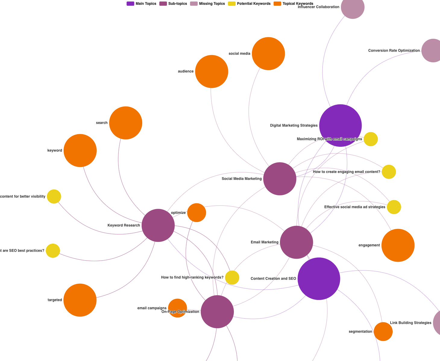 SEO Topical Map